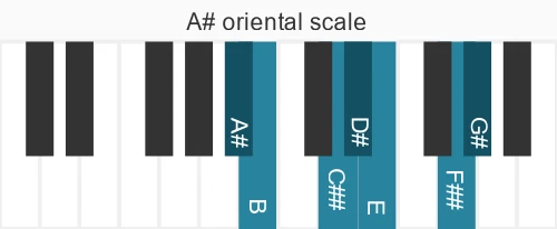 Piano scale for A# oriental